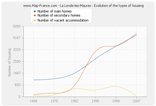 La Londe-les-Maures : Evolution of the types of housing